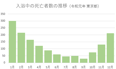 入浴中の死亡者数の推移（令和元年東京都データ）ー夏に比べて冬の死亡者が多くなっている