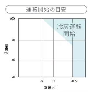 みはりモード運転開始範囲