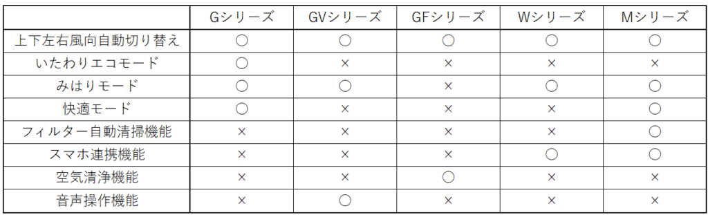 シリーズごとの搭載機能一覧