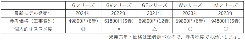 シリーズごとの参考価格、オススメ度